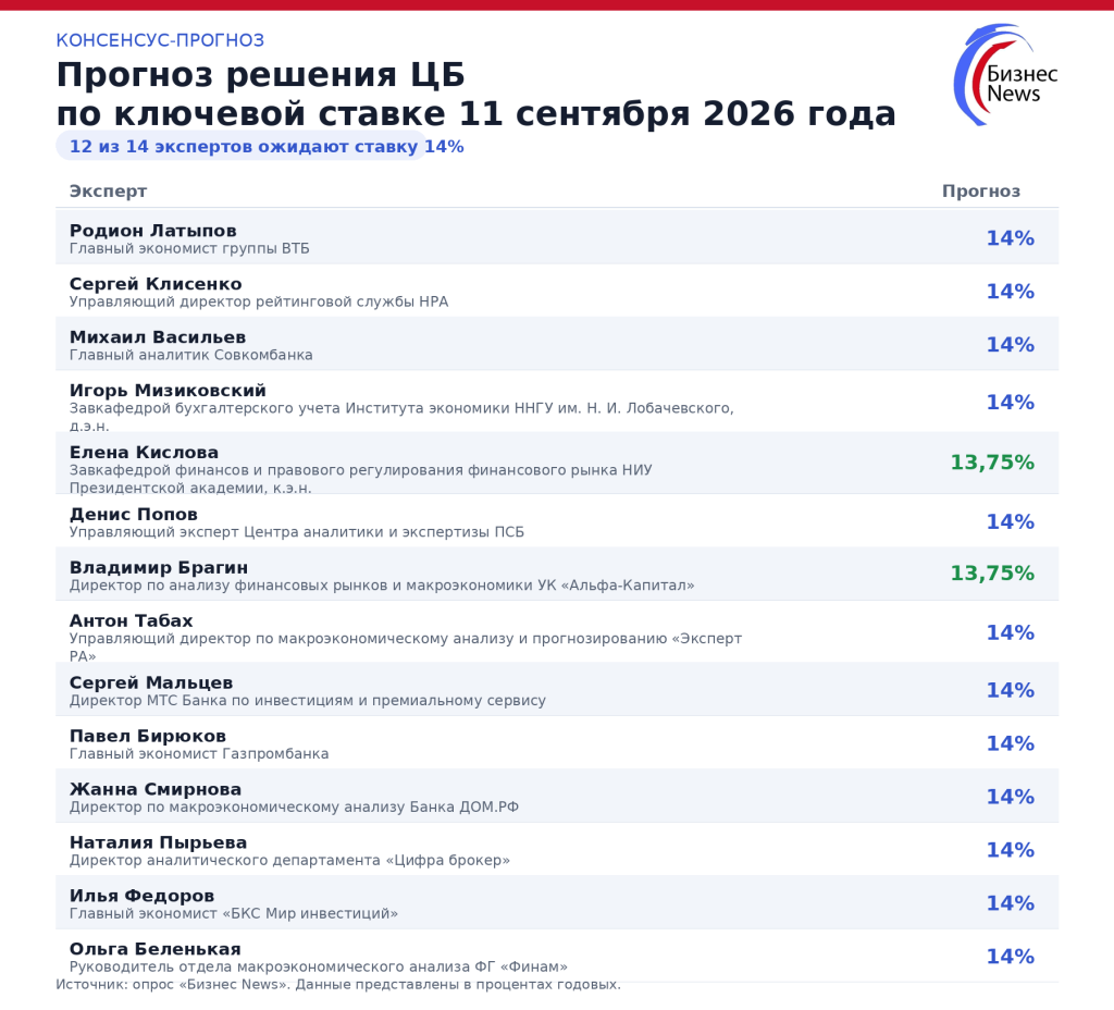 Консенсус-прогноз_ключевая ставка_11 сентября_зелененький цвет снижения.png Консенсус-прогноз_ключевая ставка_11 сентября_зелененький цвет снижения.png
